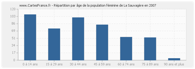 Répartition par âge de la population féminine de La Sauvagère en 2007